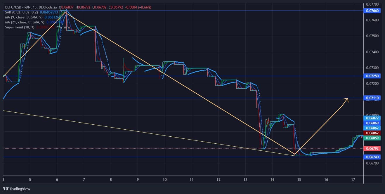 DeFI Coin Price Forecast: The DeFI price will attempt to rise to $0.07110