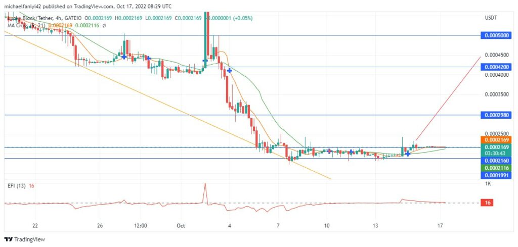 Lucky Block – Guide, Tips & Insights | Learn 2 Trade Price Anticipation: LBLOCK gradually begins its uptrend movement
