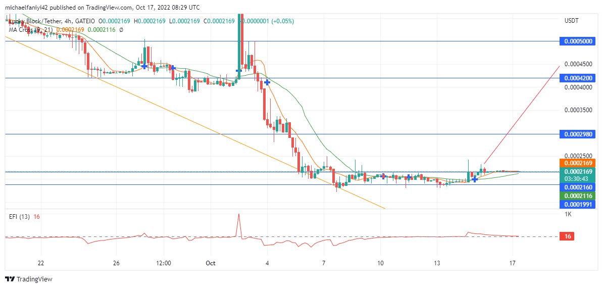 Lucky Block Price Anticipation: LBLOCK gradually begins its uptrend movement