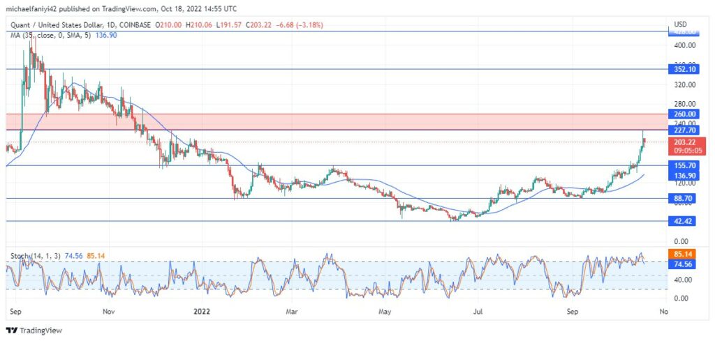 Quant Price Forecast: QNTUSD buyers are dominating the market