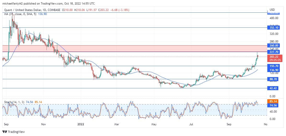 Quant Price Forecast: QNTUSD buyers are dominating the market