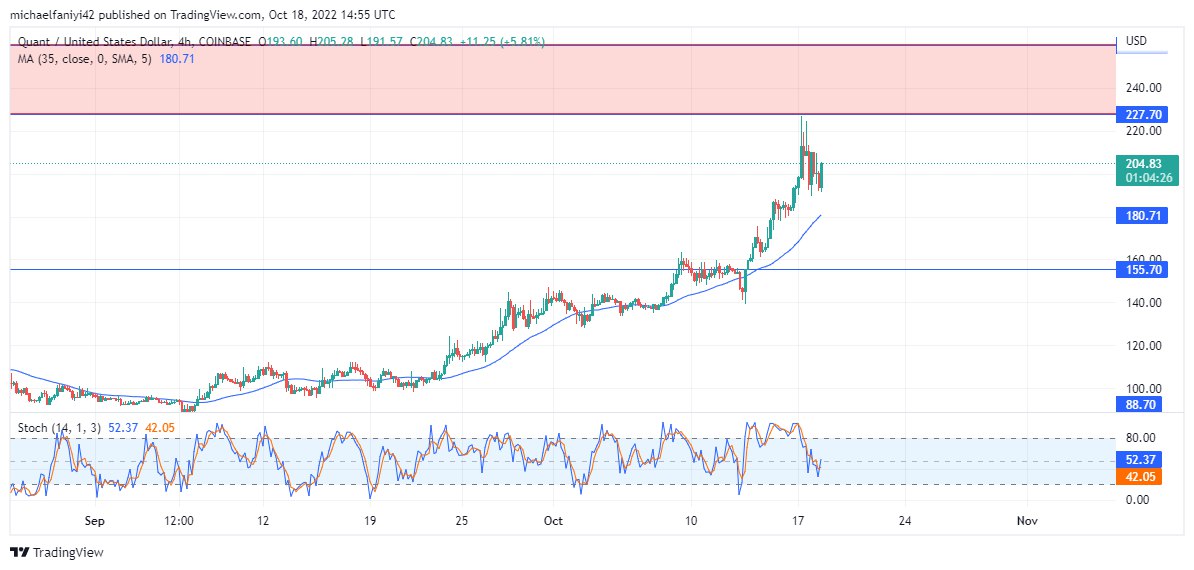 Quant Price Forecast: QNTUSD buyers are dominating the market