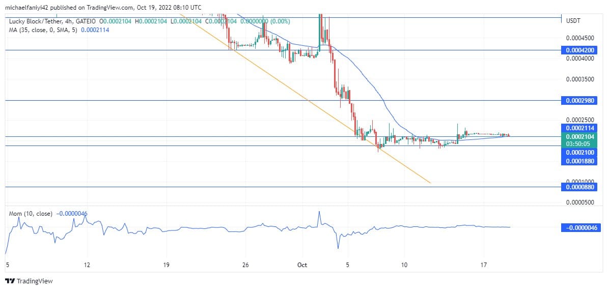 Lucky Block Price Anticipation: LBLOCK is set to push higher