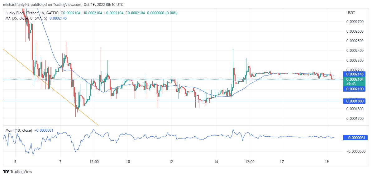 Lucky Block Price Anticipation: LBLOCK is set to push higher