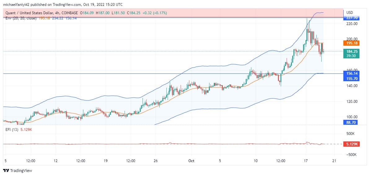 Quant Price Forecast: QNTUSD is expected to lunge back to break the $222.70 level