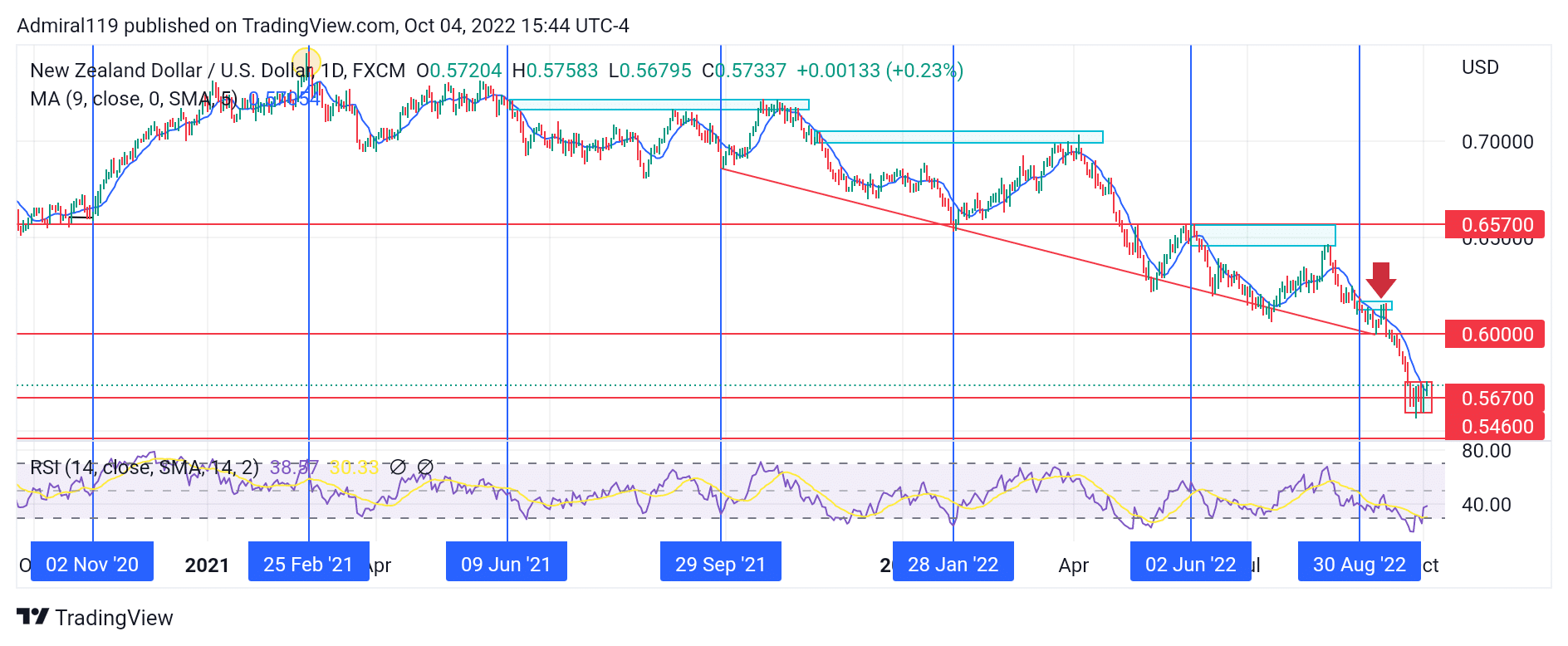 NZDUSD Sellers Exit the Market at the 0.5670 Demand Zone