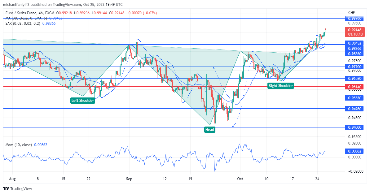 EURCHF Breaks the 0.98360 Market Cap