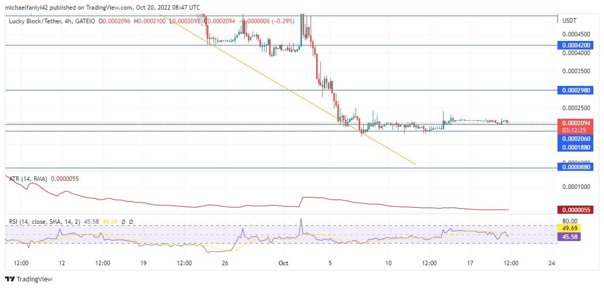 Lucky Block Market Expectation: LBLOCK is expected to surge upward anytime from now