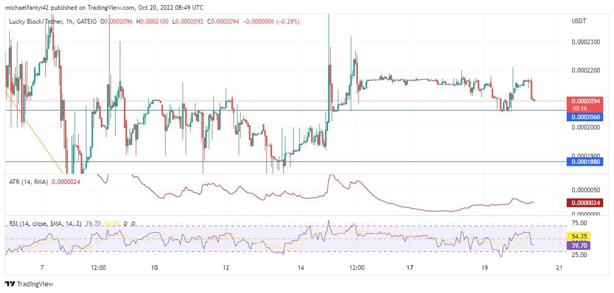 Lucky Block Market Expectation: LBLOCK is expected to surge upward anytime from now