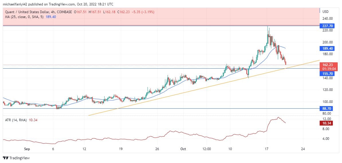 Quant Price Forecast: QNTUSD will rebound off the $155.70 support level