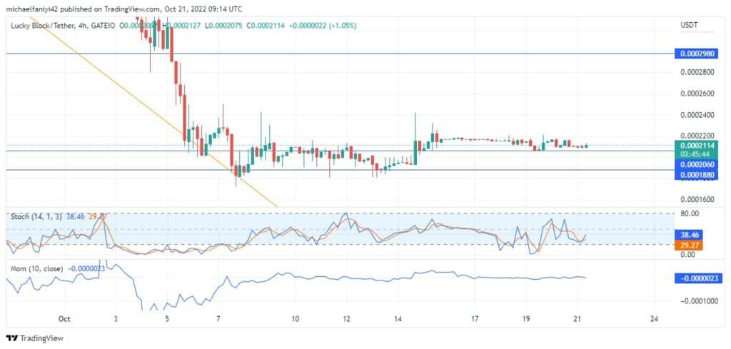 Lucky Block – Guide, Tips & Insights | Learn 2 Trade Market Expectation: Lblock Buyers Step up the Gear for a Bullish Drive