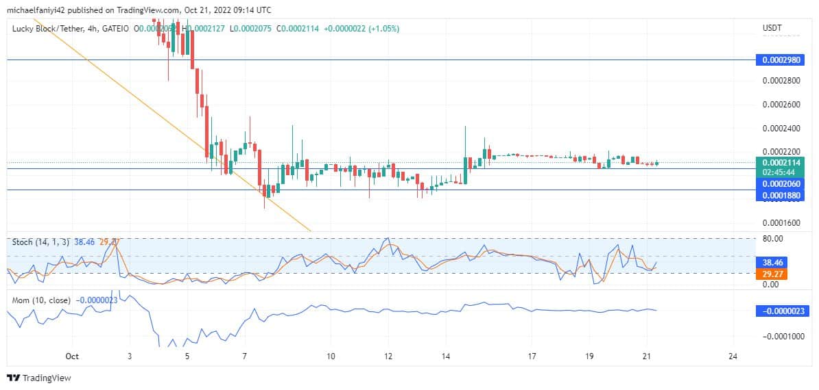 Lucky Block Market Expectation: Lblock Buyers Step up the Gear for a Bullish Drive