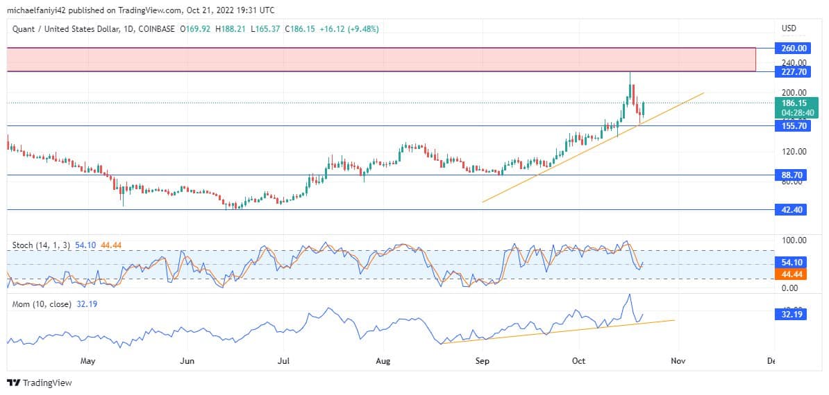 Quant Price Forecast: QNTUSD receives strength at the $155.70 confluence point