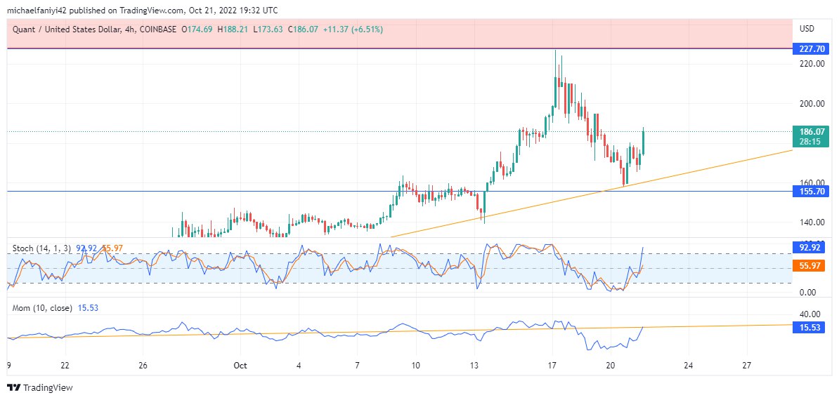 Quant Price Forecast: QNTUSD receives strength at the $155.70 confluence point