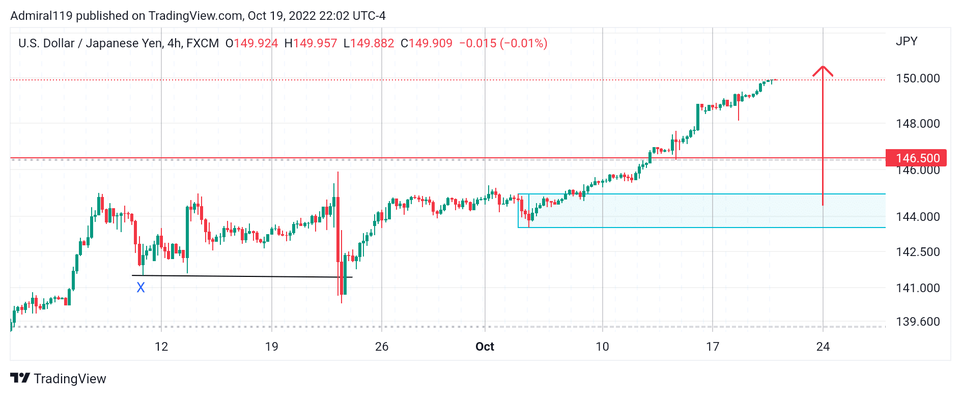 USDJPY Buyers Keep Rallying the Price to the Upside