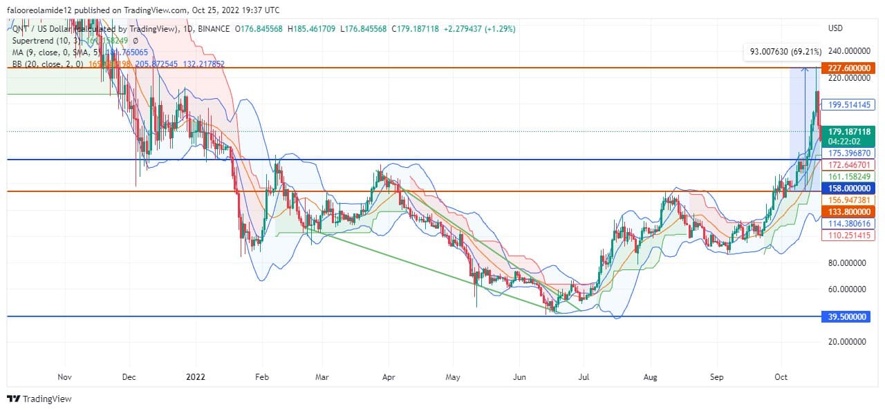 Quant Price Forecast: QNTUSD will rebound off the $155.70 support level