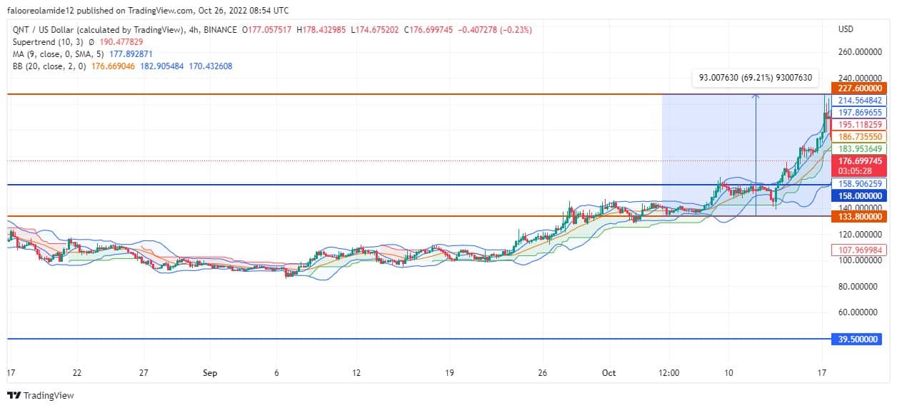 Quant Price Forecast: QNTUSD will rebound off the $155.70 support level