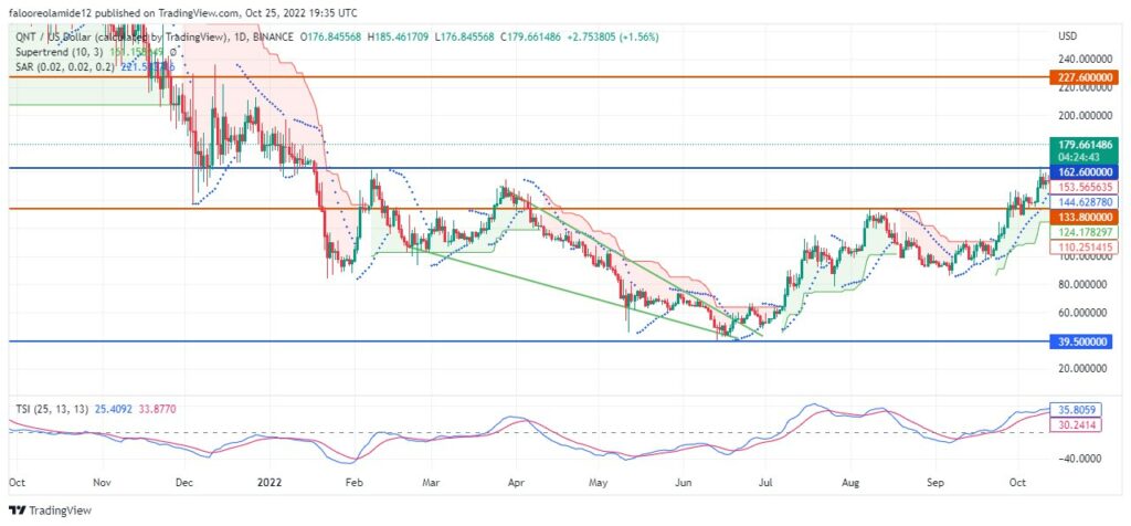 Quant Price Forecast: QNTUSD price is about to enter the upper supply-demand zone