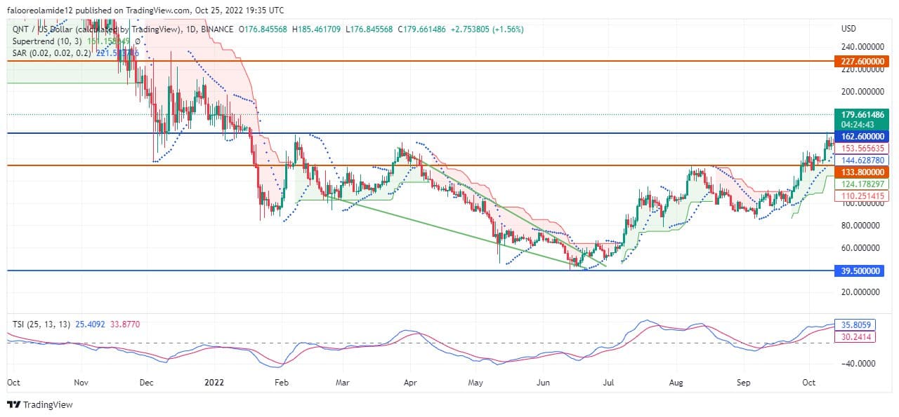 Quant Price Forecast: QNTUSD price is about to enter the upper supply-demand zone