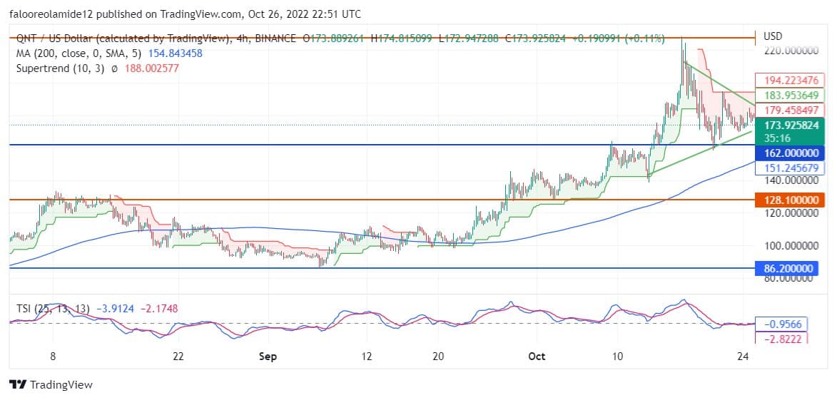 Quant Price Forecast: QNTUSD price is about to enter the upper supply-demand zone