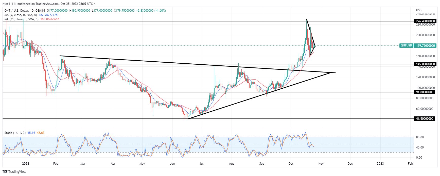 Quant Price Forecast: QNTUSD will rebound off the $155.70 support level