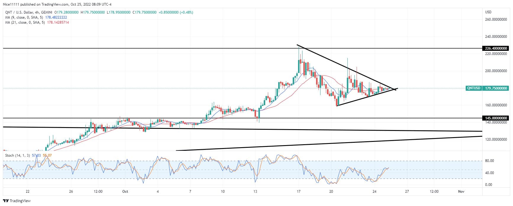 Quant Price Forecast: QNTUSD will rebound off the $155.70 support level