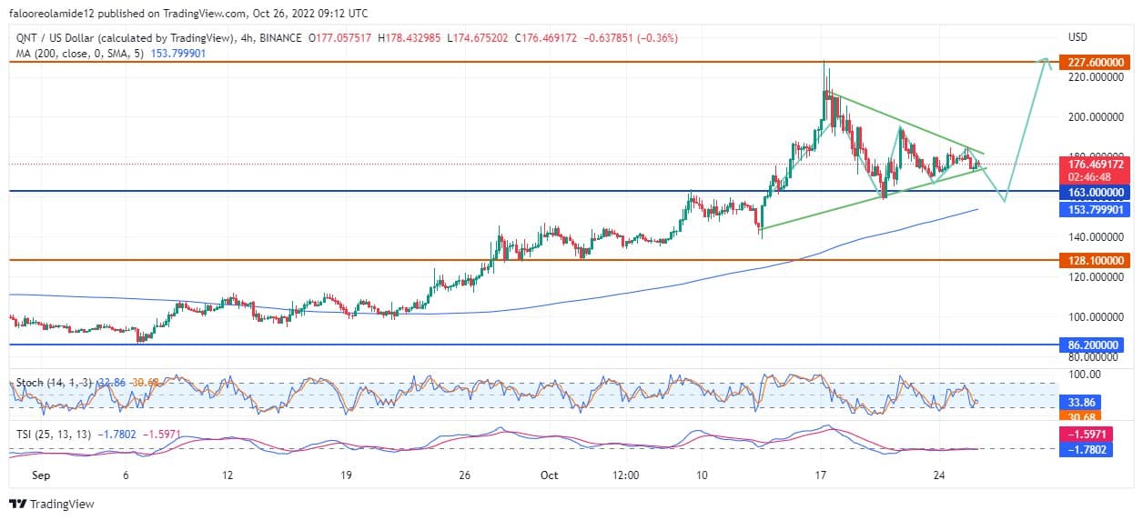 Quant Price Forecast: After a Quick Retest, Quant Will Break Through the $228 Restriction Level