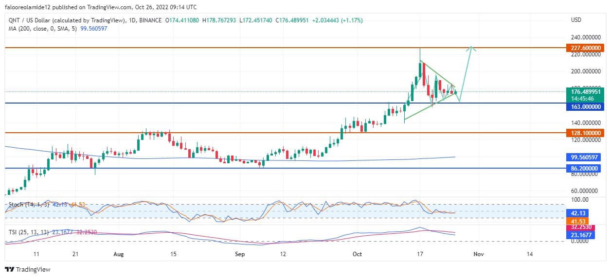 Quant Price Forecast: After a Quick Retest, Quant Will Break Through the $228 Restriction Level