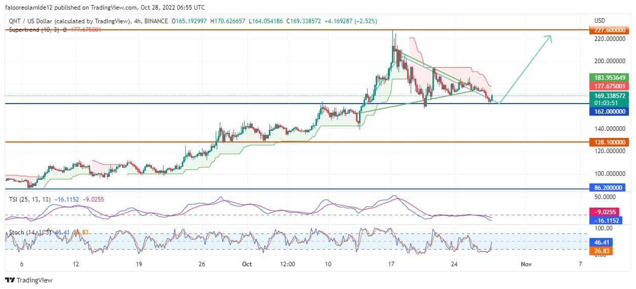 Quant Price Forecast: QNTUSD Retests the $162.00 Level and Initiates a Bullish Reversal