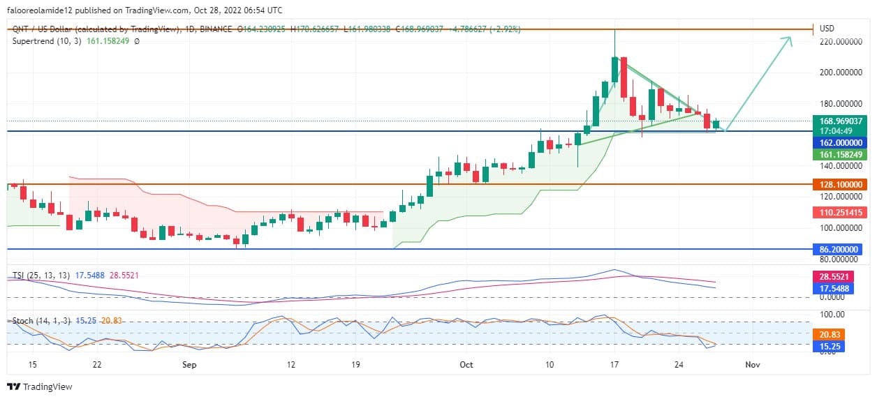 Quant Price Forecast: QNTUSD Retests the $162.00 Level and Initiates a Bullish Reversal