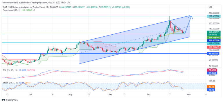 Quant Price Forecast: QNTUSD Price Makes a Bullish Reversal