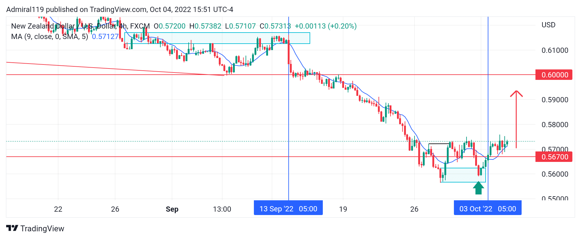 NZDUSD Sellers Exit the Market at the 0.5670 Demand Zone