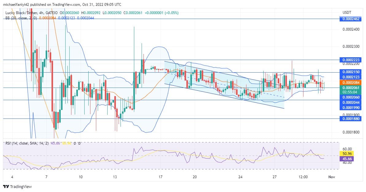 Lucky Block Price Anticipation: Price Accumulation Continues as the Buyers Edge toward a Breakout