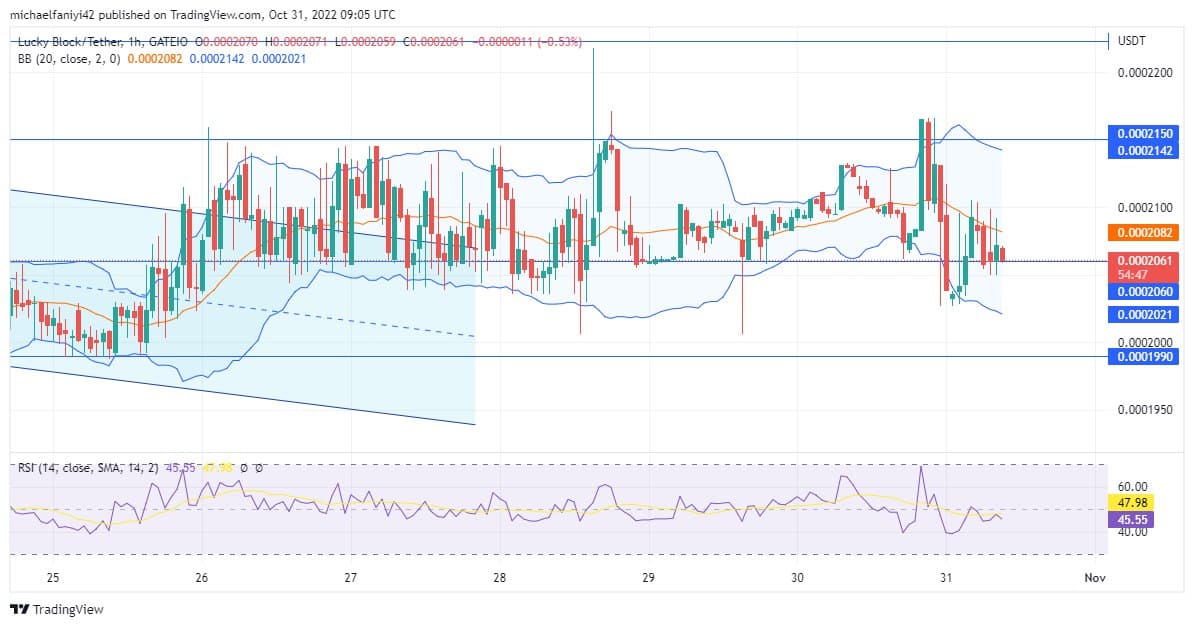 Lucky Block Price Anticipation: Price Accumulation Continues as the Buyers Edge toward a Breakout