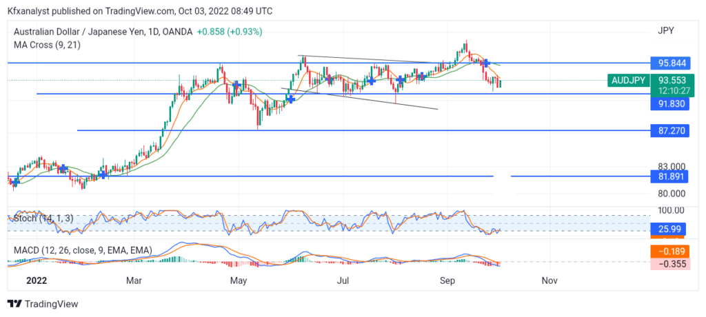 AUDJPY Sellers Seek Longterm Trend Projection