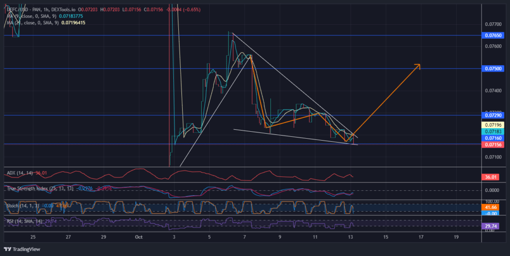 DeFi Coin Price Forecast: DEFC Price Is Ready for a Breakout