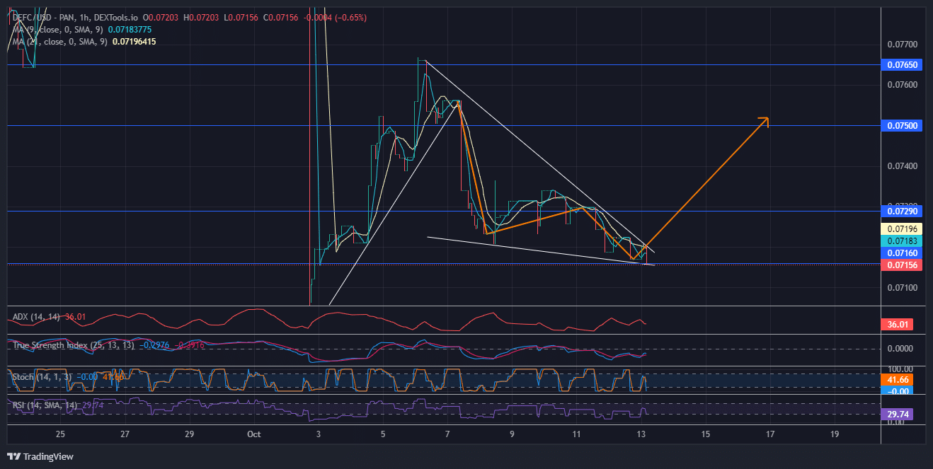 DeFi Coin Price Forecast: DEFC Price Is Ready for a Breakout