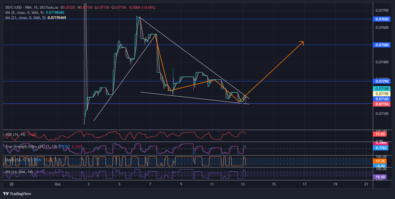 DeFi 코인 가격 예측: DEFC 가격 돌파 준비