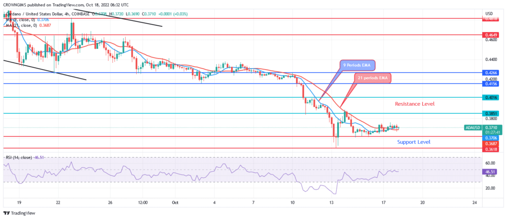 Cardano Price: A Bullish Breakout at $0.38 Resistance Level Envisaged