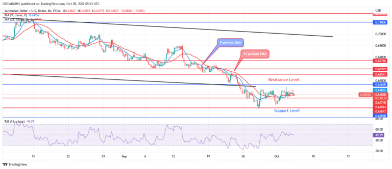 AUDUSD Price May Reverse Provided Support Level of $0.64 Holds