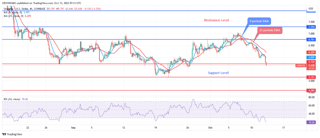 Uniswap (UNIUSD) Price May Continue Bearish Movement and $5.1 Level May be Tested