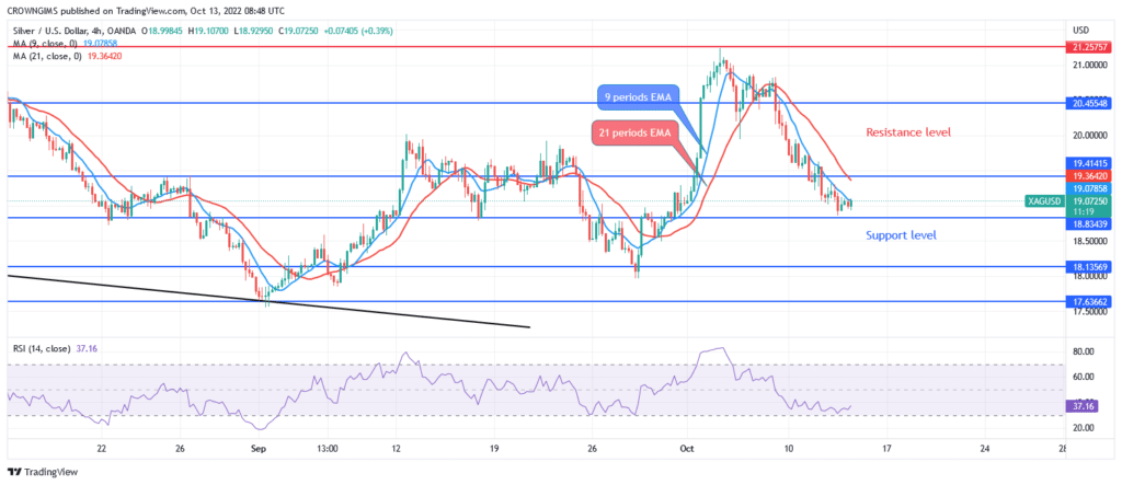 Silver (XAGUSD) Price Approaches Potential Bullish Reversal Level at $18 Level