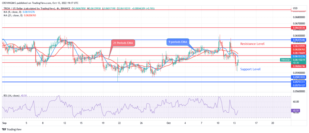 Tron (TRX/USD) Price May Retest Previous Low at $14 Support Level