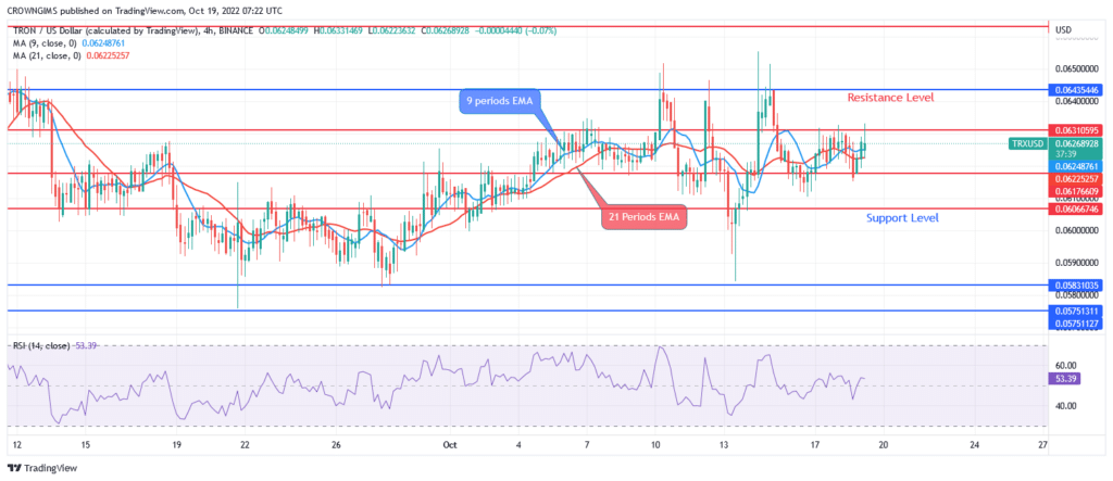 Tron (TRX/USD) Price Is Struggling to Break Up $0.063 Resistance Level
