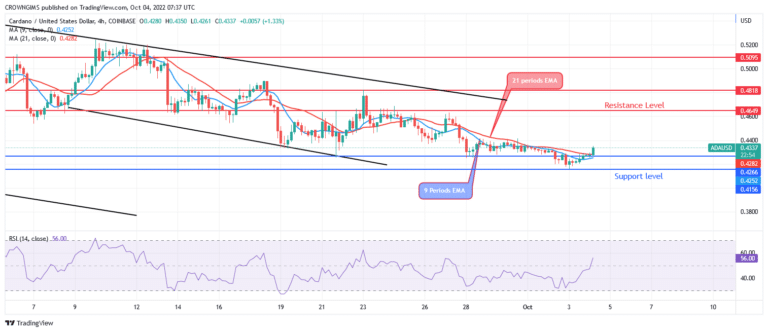 Cardano Price: Buyers’ Momentum Is Increasing at $0.42 Level