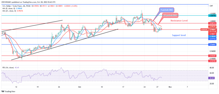USDCHF Price: Resistance Level of $1.01 Holds, Bearish Trend May Commence