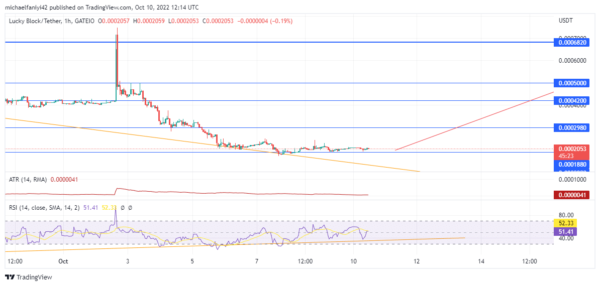 Lucky Block Price Anticipation: Lblock Is Set for a Strong Upward Push From a Major Demand Zone