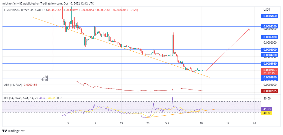 Lucky Block Price Anticipation: Lblock Is Set for a Strong Upward Push From a Major Demand Zone