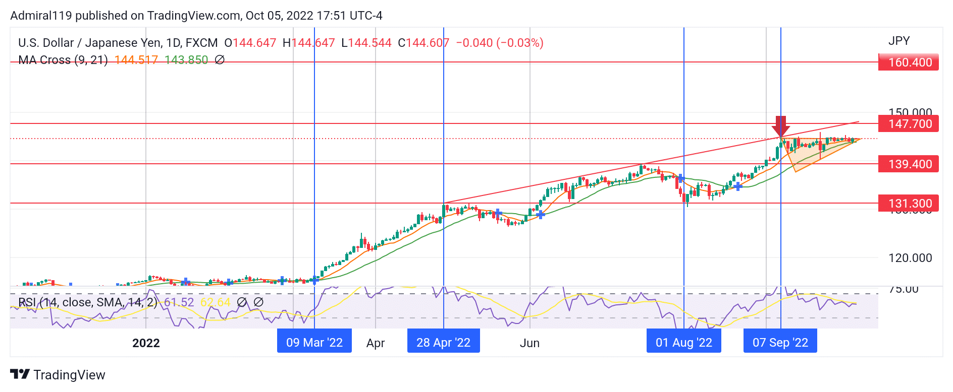 USDJPY Consolidates Within a Continuation Pattern in the Overbought Region