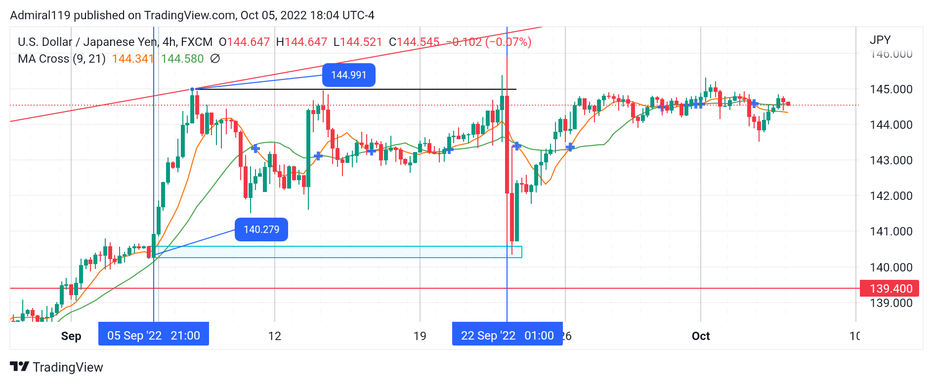 USDJPY Consolidates Within a Continuation Pattern in the Overbought Region